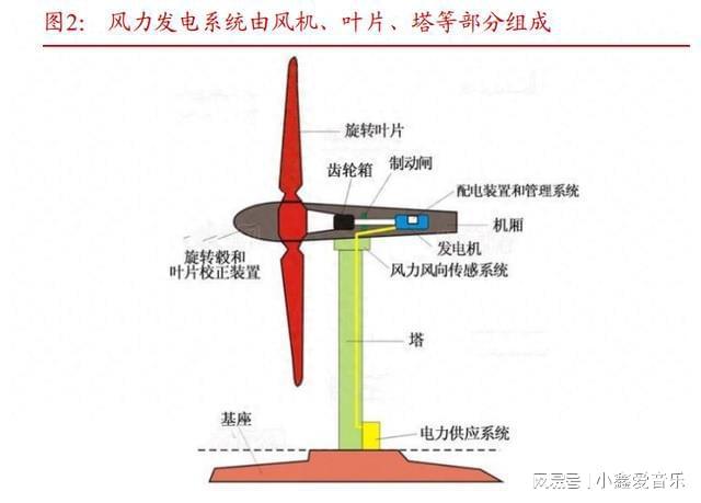 告：国内海风起量在即海外市场蓄势待发尊龙凯时app网站海上风电行业研究报(图4)