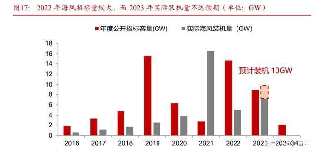 告：国内海风起量在即海外市场蓄势待发尊龙凯时app网站海上风电行业研究报(图6)