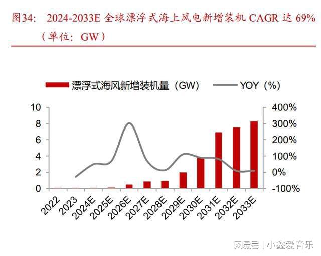 告：国内海风起量在即海外市场蓄势待发尊龙凯时app网站海上风电行业研究报(图8)