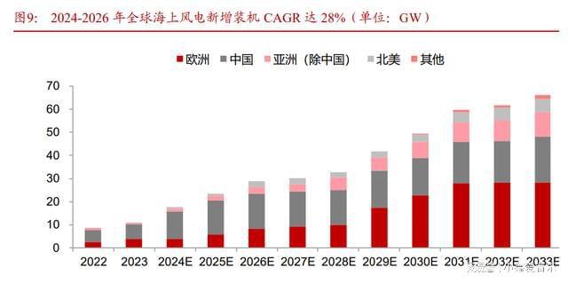 告：国内海风起量在即海外市场蓄势待发尊龙凯时app网站海上风电行业研究报(图7)